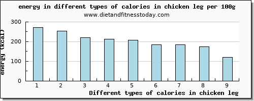 calories in chicken leg energy per 100g